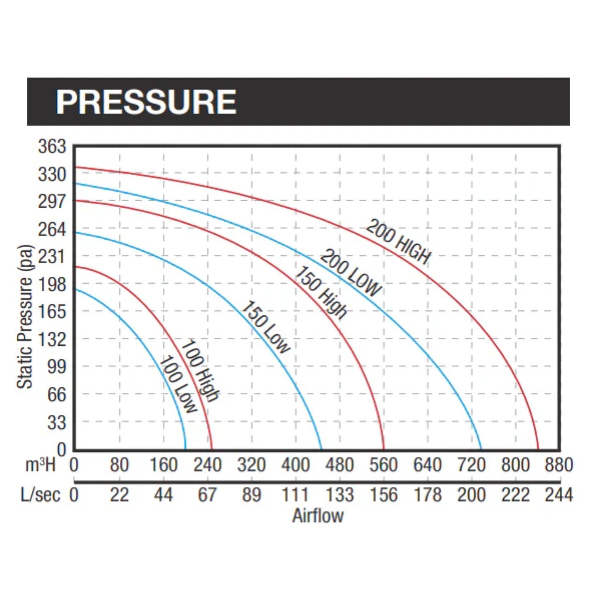 VENTAIR MIXFLOW PREMIUM HIGH POWERED INLINE EXHAUST FAN BLACK (AVAILABLE IN 100MM, 150MM AND 200MM)