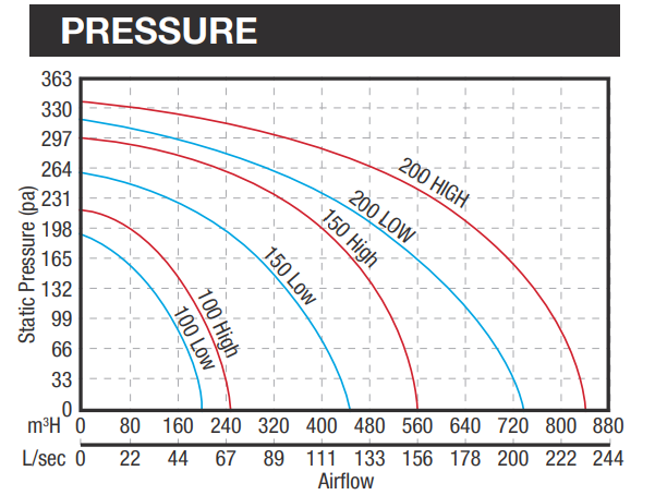 VENTAIR MIXFLOW PREMIUM HIGH POWERED INLINE EXHAUST FAN BLACK (AVAILABLE IN 100MM, 150MM AND 200MM)