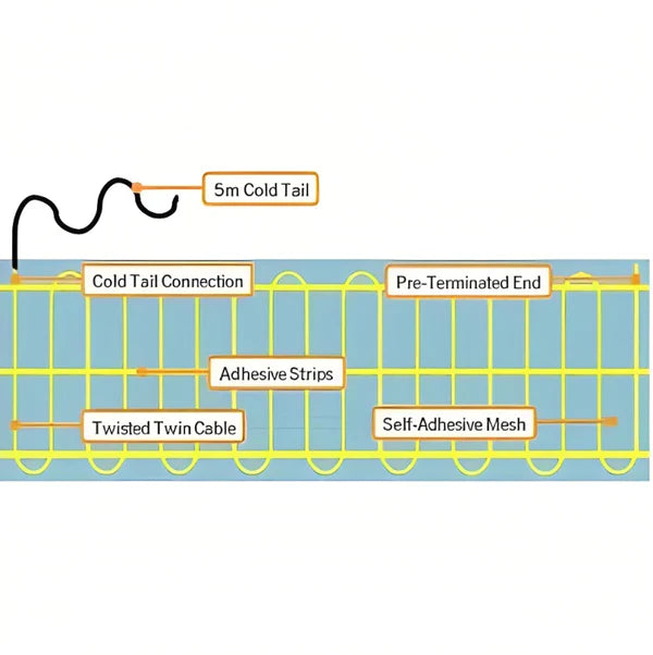 THERMOGROUP THERMONET 150W/M² UNDERTILE HEATING KIT – DUAL CONTROLLER